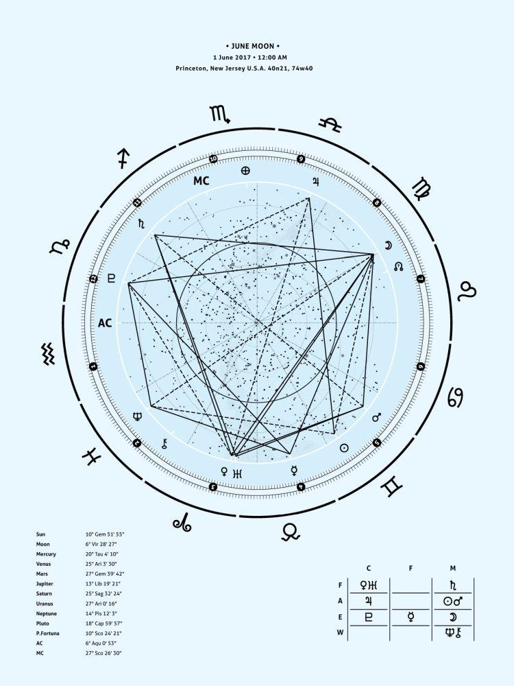 Example of a Birth Chart from the Planetary portraits